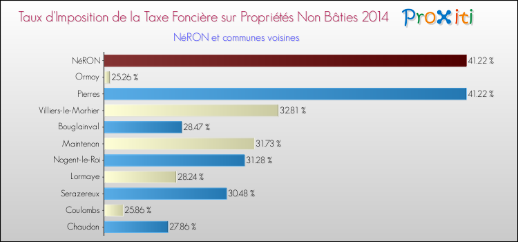 Taux d'imposition de la taxe foncière sur les immeubles et terrains non batis 2014 pour NéRON et les communes proches Comparaison des taux d'imposition de la taxe foncière sur les immeubles et terrains non batis 2014 pour NéRON et les communes voisines