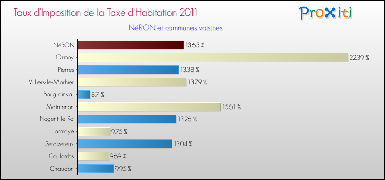 Taux d'imposition de la taxe d'habitation 2011 pour NéRON et les communes proches Comparaison des taux d'imposition de la taxe d'habitation 2011 pour NéRON et les communes voisines