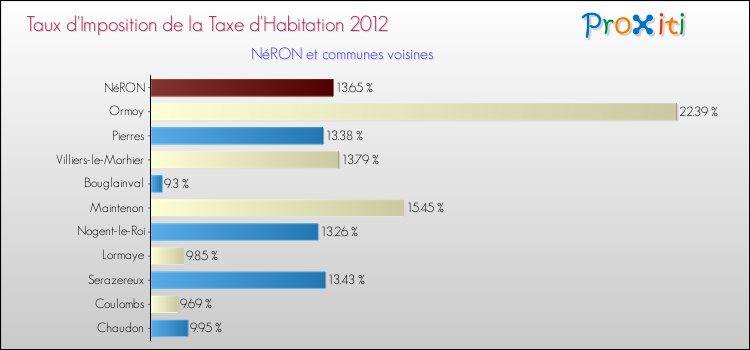 Taux d'imposition de la taxe d'habitation 2012 pour NéRON et les communes proches Comparaison des taux d'imposition de la taxe d'habitation 2012 pour NéRON et les communes voisines