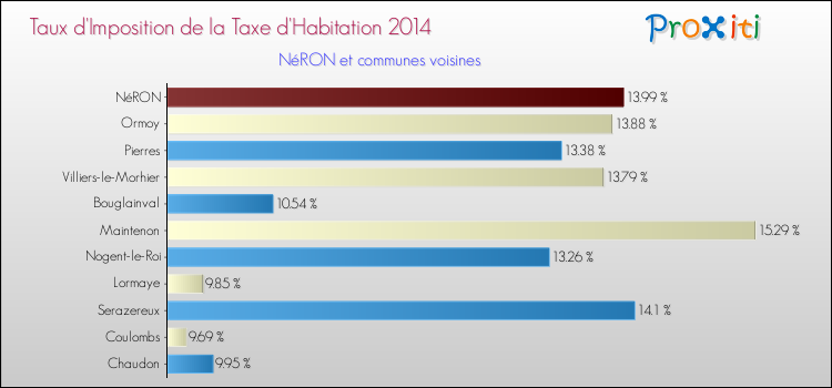 Taux d'imposition de la taxe d'habitation 2014 pour NéRON et les communes proches Comparaison des taux d'imposition de la taxe d'habitation 2014 pour NéRON et les communes voisines
