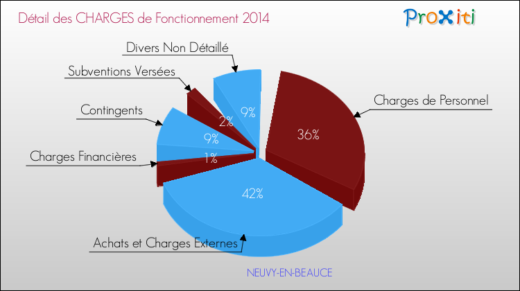 Décomposition des Charges de Fonctionnement 2014 de la commune de NEUVY-EN-BEAUCE Charges de Fonctionnement 2014 pour la commune de NEUVY-EN-BEAUCE
