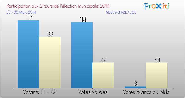 Participation comparée des 2 tours des Elections Municipales 2014 de la commune de NEUVY-EN-BEAUCE Elections Municipales 2014 - Participation comparée des 2 tours pour la commune de NEUVY-EN-BEAUCE