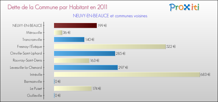 Dette par habitant de la commune en 2011 pour NEUVY-EN-BEAUCE et les communes proches Comparaison de la dette par habitant de la commune en 2011 pour NEUVY-EN-BEAUCE et les communes voisines