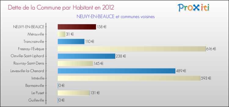 Dette par habitant de la commune en 2012 pour NEUVY-EN-BEAUCE et les communes proches Comparaison de la dette par habitant de la commune en 2012 pour NEUVY-EN-BEAUCE et les communes voisines