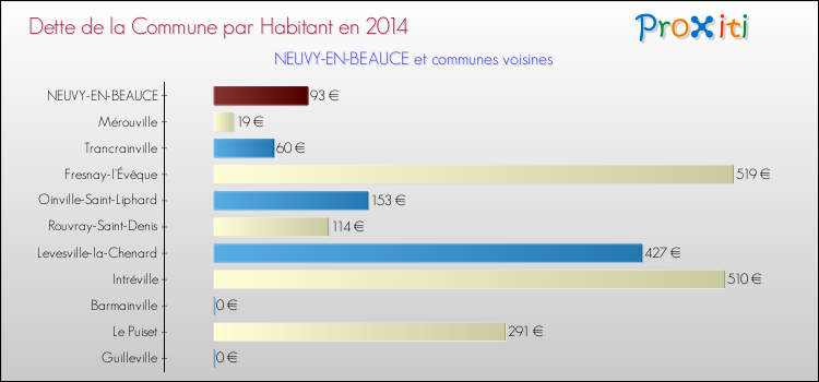 Dette par habitant de la commune en 2014 pour NEUVY-EN-BEAUCE et les communes proches Comparaison de la dette par habitant de la commune en 2014 pour NEUVY-EN-BEAUCE et les communes voisines