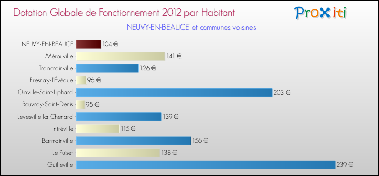 Montant des dotations globales de fonctionnement DGF par Habitant pour NEUVY-EN-BEAUCE et les communes proches Comparaison des des dotations globales de fonctionnement DGF par habitant pour NEUVY-EN-BEAUCE et les communes voisines