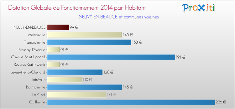 Montant des dotations globales de fonctionnement DGF par Habitant pour NEUVY-EN-BEAUCE et les communes proches en 2014. Comparaison des des dotations globales de fonctionnement DGF par habitant pour NEUVY-EN-BEAUCE et les communes voisines en 2014.