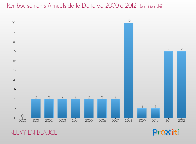Evolution de l'annuité de la dette pour la commune de NEUVY-EN-BEAUCE de 2000 à 2012 Annuités de la dette pour NEUVY-EN-BEAUCE de 2000 à 2012