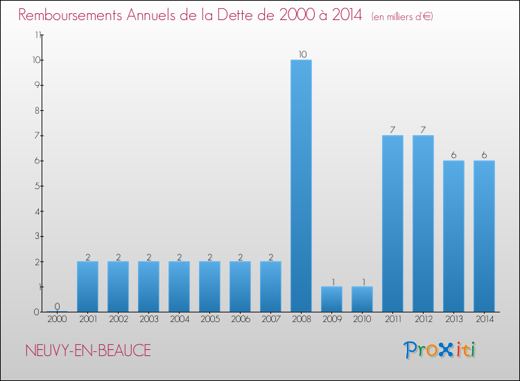 Evolution de l'annuité de la dette pour la commune de NEUVY-EN-BEAUCE de 2000 à 2014 Annuités de la dette pour NEUVY-EN-BEAUCE de 2000 à 2014