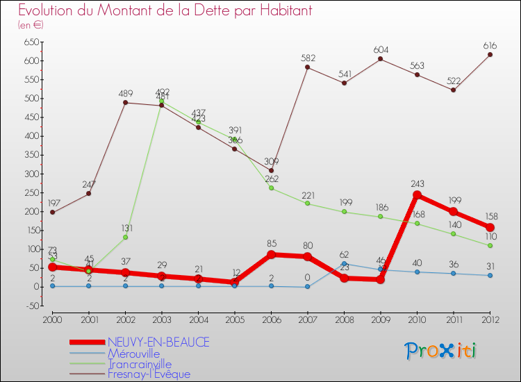 Evolution de la dette par habitant pour la commune de NEUVY-EN-BEAUCE et les communes proches de 2000 à 2012 Comparaison de la dette par habitant pour NEUVY-EN-BEAUCE et les communes voisines de 2000 à 2012