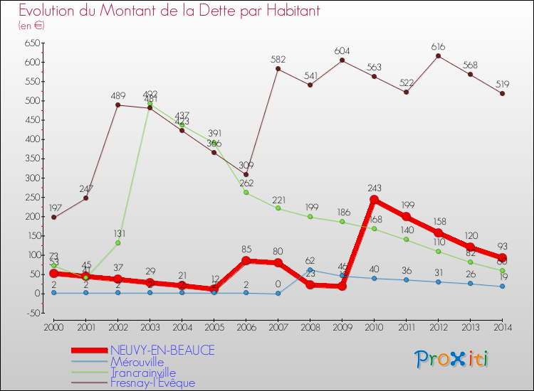 Evolution de la dette par habitant pour la commune de NEUVY-EN-BEAUCE et les communes proches de 2000 à 2014 Comparaison de la dette par habitant pour NEUVY-EN-BEAUCE et les communes voisines de 2000 à 2014