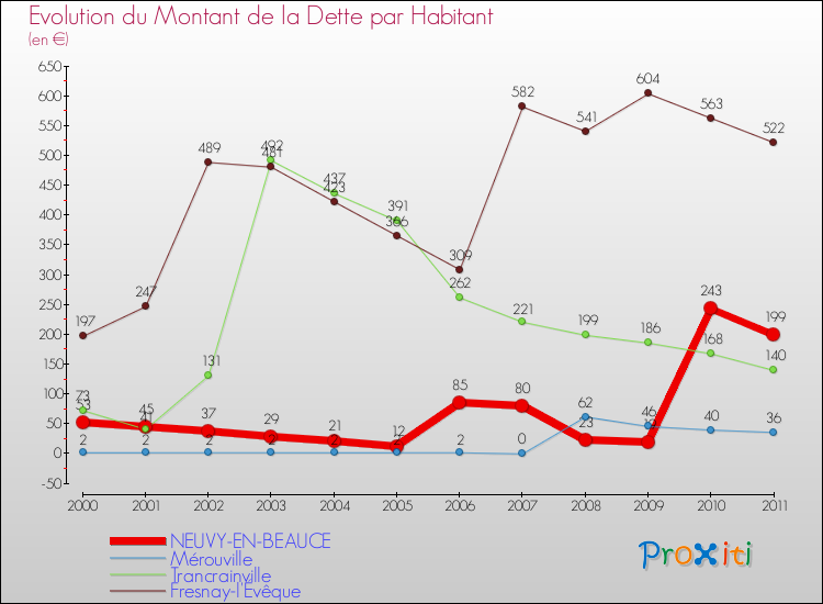 Evolution de la dette par habitant pour la commune de NEUVY-EN-BEAUCE et les communes proches Comparaison de la dette par habitant pour NEUVY-EN-BEAUCE et les communes voisines
