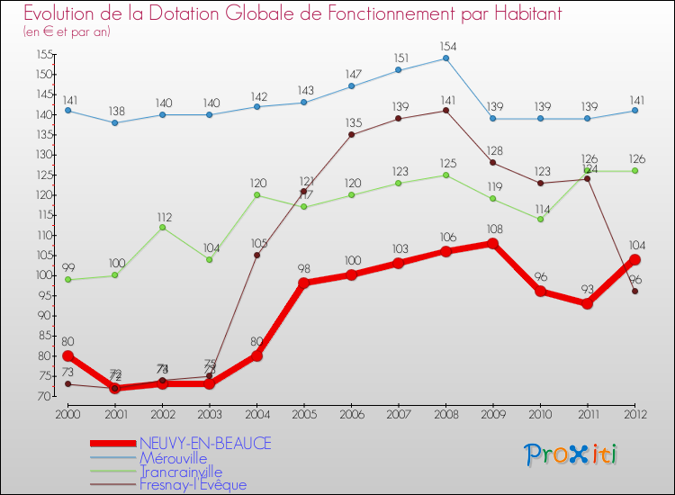 Evolution et montant de la dotation globale de fonctionnement par Habitant pour NEUVY-EN-BEAUCE et les communes proches Comparaison des dotations globales de fonctionnement par habitant pour NEUVY-EN-BEAUCE et les communes voisines