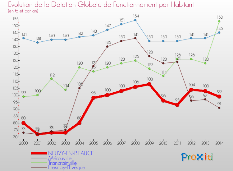 Evolution et montant de la dotation globale de fonctionnement par Habitant pour NEUVY-EN-BEAUCE et les communes proches de 2000 à 2014. Comparaison des dotations globales de fonctionnement par habitant pour NEUVY-EN-BEAUCE et les communes voisines de 2000 à 2014.