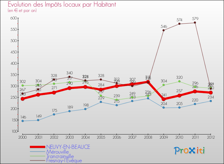Evolution et montant des impôts locaux par Habitant pour NEUVY-EN-BEAUCE et les communes proches Comparaison des impôts locaux par habitant pour NEUVY-EN-BEAUCE et les communes voisines
