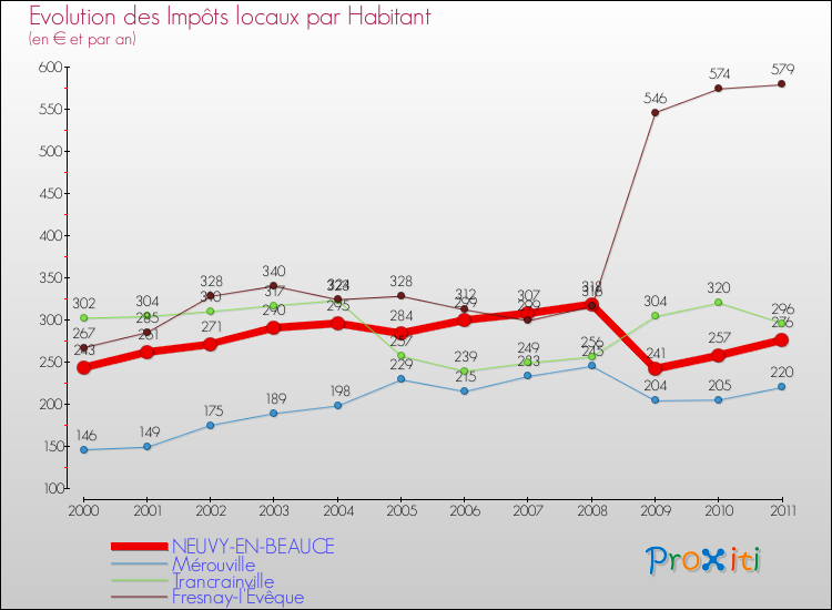 Evolution et montant des impôts locaux par Habitant pour NEUVY-EN-BEAUCE et les communes proches Comparaison des impôts locaux par habitant pour NEUVY-EN-BEAUCE et les communes voisines