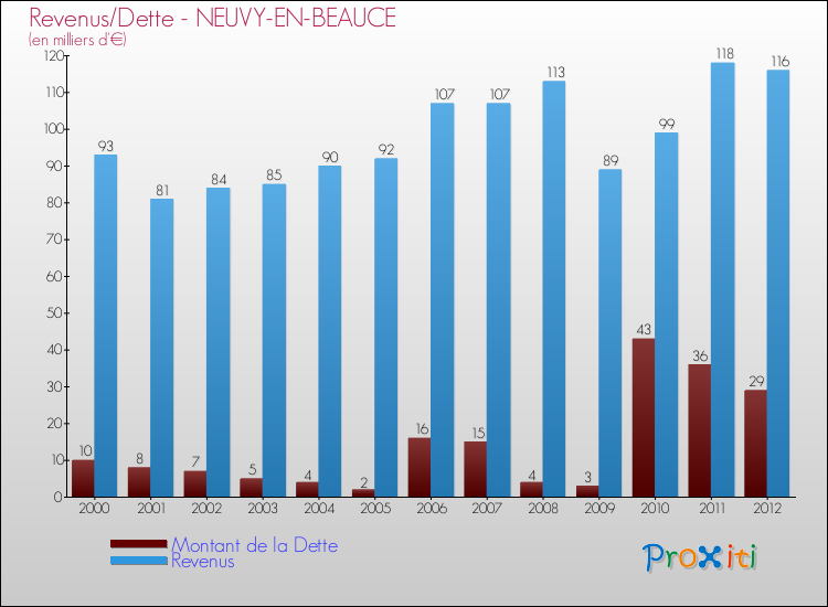 Evolution comparée de la dette et des revenus pour la commune de NEUVY-EN-BEAUCE de 2000 à 2012 Comparaison de la dette et des revenus pour NEUVY-EN-BEAUCE de 2000 à 2012