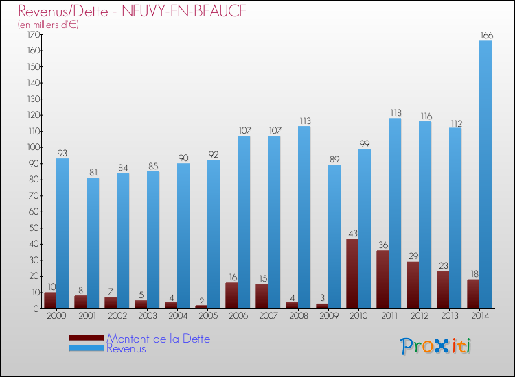 Evolution comparée de la dette et des revenus pour la commune de NEUVY-EN-BEAUCE de 2000 à 2014 Comparaison de la dette et des revenus pour NEUVY-EN-BEAUCE de 2000 à 2014