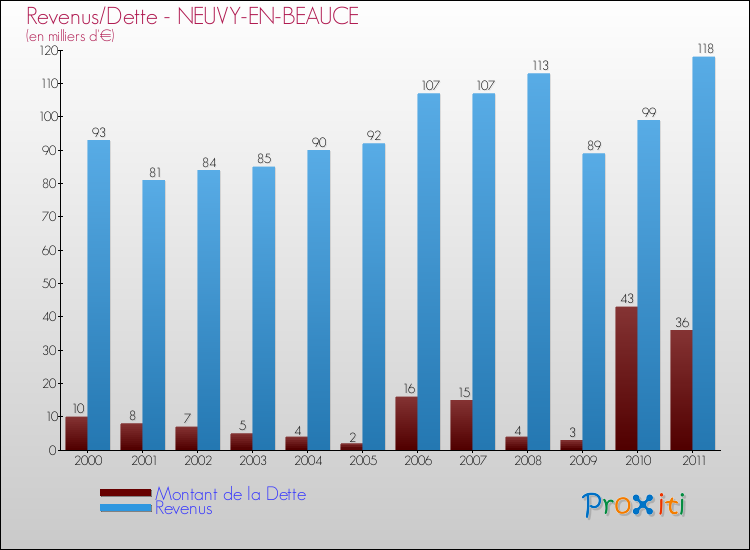 Evolution comparée de la dette et des revenus pour la commune de NEUVY-EN-BEAUCE de 2000 à 2011 Comparaison de la dette et des revenus pour NEUVY-EN-BEAUCE de 2000 à 2011