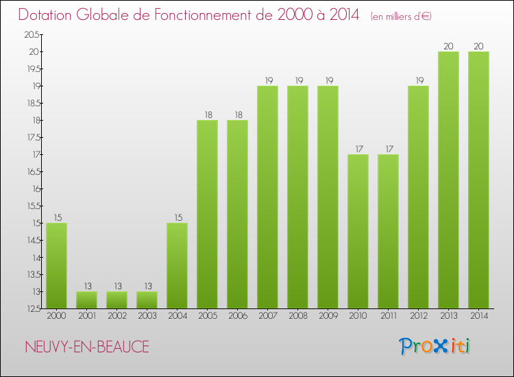 Evolution du montant de la Dotation Globale de Fonctionnement pour la commune de NEUVY-EN-BEAUCE de 2000 à 2014 Evolution du montant de la Dotation Globale de Fonctionnement pour NEUVY-EN-BEAUCE de 2000 à 2014
