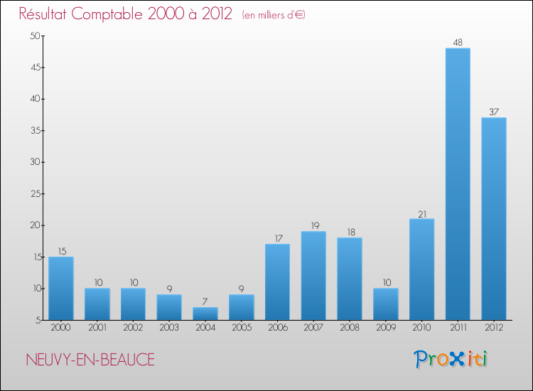 Evolution du résultat comptable pour la commune de NEUVY-EN-BEAUCE de 2000 à 2012 Evolution du résultat comptable pour NEUVY-EN-BEAUCE de 2000 à 2012