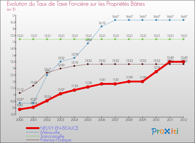 Evolution du taux de la taxe foncière sur le bati pour NEUVY-EN-BEAUCE et les communes proches de 2000 à 2012 Comparaison des taux de taxe foncière sur le bati pour NEUVY-EN-BEAUCE et les communes voisines de 2000 à 2012