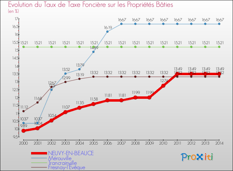 Evolution du taux de la taxe foncière sur le bati pour NEUVY-EN-BEAUCE et les communes proches de 2000 à 2014 Comparaison des taux de taxe foncière sur le bati pour NEUVY-EN-BEAUCE et les communes voisines de 2000 à 2014
