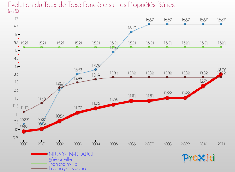 Evolution du taux de la taxe foncière sur le bati pour NEUVY-EN-BEAUCE et les communes proches Comparaison des taux de taxe foncière sur le bati pour NEUVY-EN-BEAUCE et les communes voisines
