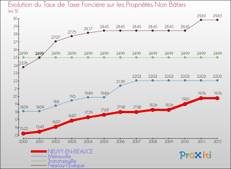 Evolution du taux de la taxe foncière sur les immeubles et terrains non batis pour NEUVY-EN-BEAUCE et les communes proches de 2000 à 2012 Comparaison des taux de la taxe foncière sur les immeubles et terrains non batis pour NEUVY-EN-BEAUCE et les communes voisines de 2000 à 2012