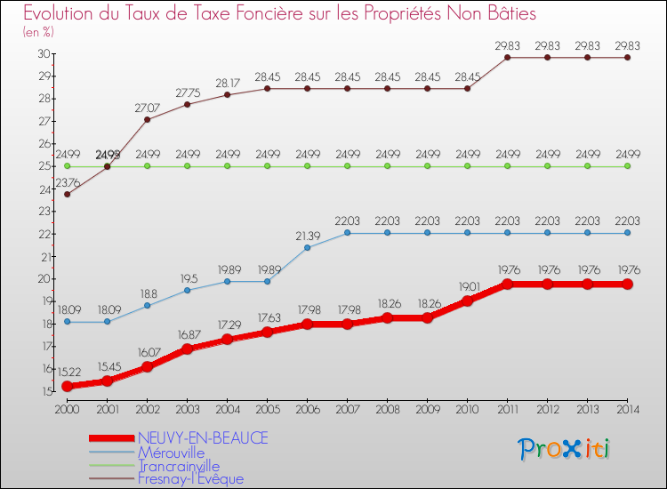 Evolution du taux de la taxe foncière sur les immeubles et terrains non batis pour NEUVY-EN-BEAUCE et les communes proches de 2000 à 2014 Comparaison des taux de la taxe foncière sur les immeubles et terrains non batis pour NEUVY-EN-BEAUCE et les communes voisines de 2000 à 2014