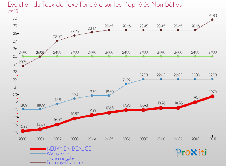 Evolution du taux de la taxe foncière sur les immeubles et terrains non batis pour NEUVY-EN-BEAUCE et les communes proches Comparaison des taux de la taxe foncière sur les immeubles et terrains non batis pour NEUVY-EN-BEAUCE et les communes voisines