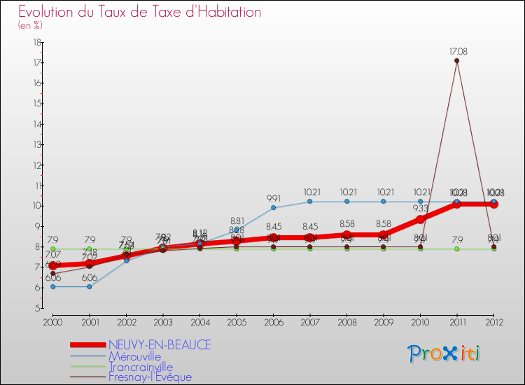 Evolution du taux de la taxe d'habitation pour NEUVY-EN-BEAUCE et les communes proches Comparaison des taux de la taxe d'habitation pour NEUVY-EN-BEAUCE et les communes voisines
