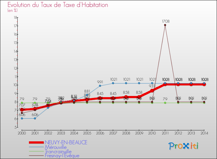 Evolution du taux de la taxe d'habitation pour NEUVY-EN-BEAUCE et les communes proches de 2000 à 2014 Comparaison des taux de la taxe d'habitation pour NEUVY-EN-BEAUCE et les communes voisines de 2000 à 2014