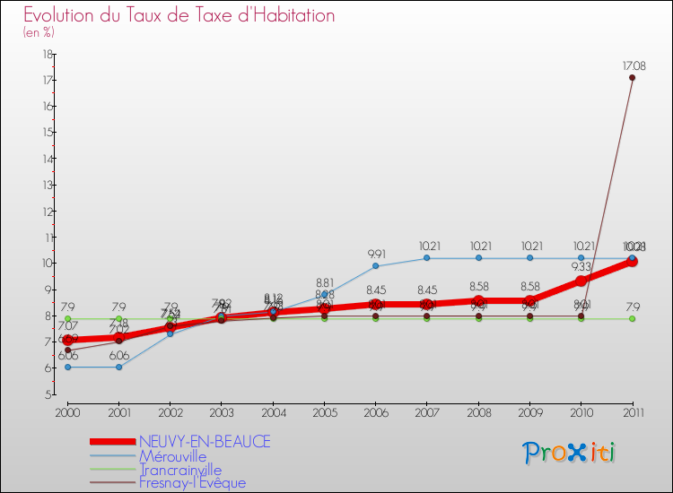 Evolution du taux de la taxe d'habitation pour NEUVY-EN-BEAUCE et les communes proches Comparaison des taux de la taxe d'habitation pour NEUVY-EN-BEAUCE et les communes voisines