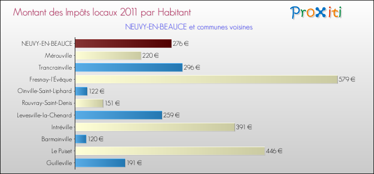 Montant des impôts locaux par Habitant pour NEUVY-EN-BEAUCE et les communes proches Comparaison des impôts locaux par habitant pour NEUVY-EN-BEAUCE et les communes voisines