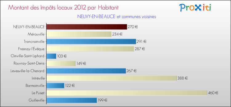 Montant des impôts locaux par Habitant pour NEUVY-EN-BEAUCE et les communes proches Comparaison des impôts locaux par habitant pour NEUVY-EN-BEAUCE et les communes voisines