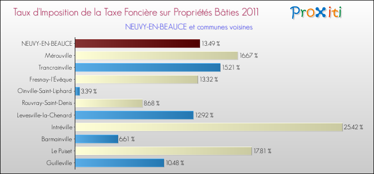 Taux d'imposition de la taxe foncière sur le bati 2011 pour NEUVY-EN-BEAUCE et les communes proches Comparaison des taux d'imposition de la taxe foncière sur le bati 2011 pour NEUVY-EN-BEAUCE et les communes voisines