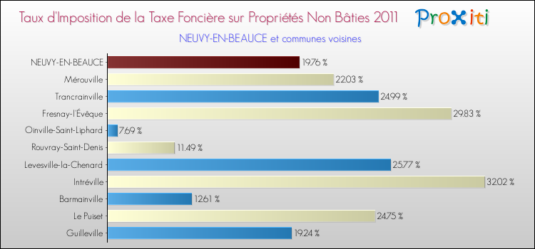 Taux d'imposition de la taxe foncière sur les immeubles et terrains non batis 2011 pour NEUVY-EN-BEAUCE et les communes proches Comparaison des taux d'imposition de la taxe foncière sur les immeubles et terrains non batis 2011 pour NEUVY-EN-BEAUCE et les communes voisines