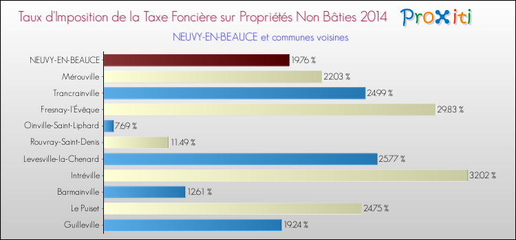 Taux d'imposition de la taxe foncière sur les immeubles et terrains non batis 2014 pour NEUVY-EN-BEAUCE et les communes proches Comparaison des taux d'imposition de la taxe foncière sur les immeubles et terrains non batis 2014 pour NEUVY-EN-BEAUCE et les communes voisines