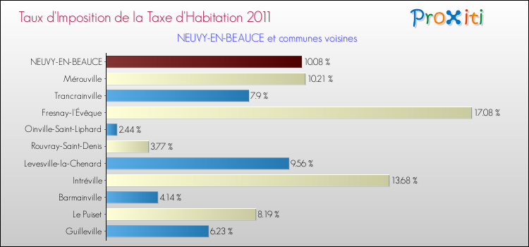 Taux d'imposition de la taxe d'habitation 2011 pour NEUVY-EN-BEAUCE et les communes proches Comparaison des taux d'imposition de la taxe d'habitation 2011 pour NEUVY-EN-BEAUCE et les communes voisines
