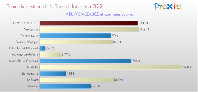 Taux d'imposition de la taxe d'habitation 2012 pour NEUVY-EN-BEAUCE et les communes proches Comparaison des taux d'imposition de la taxe d'habitation 2012 pour NEUVY-EN-BEAUCE et les communes voisines