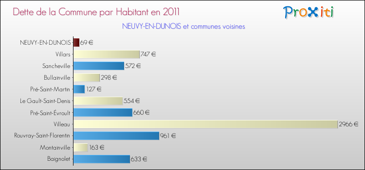 Dette par habitant de la commune en 2011 pour NEUVY-EN-DUNOIS et les communes proches Comparaison de la dette par habitant de la commune en 2011 pour NEUVY-EN-DUNOIS et les communes voisines