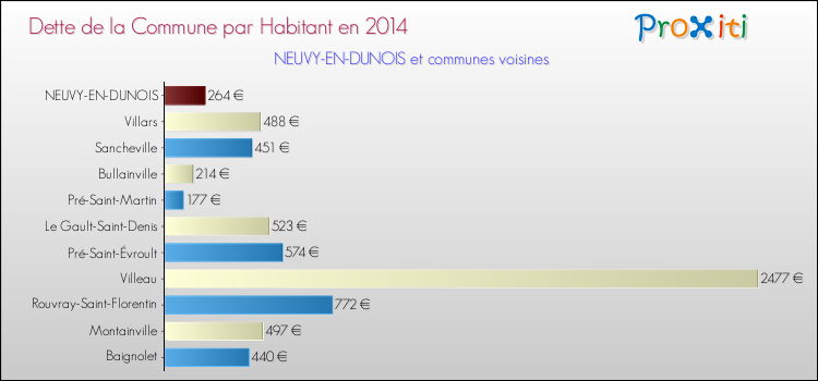 Dette par habitant de la commune en 2014 pour NEUVY-EN-DUNOIS et les communes proches Comparaison de la dette par habitant de la commune en 2014 pour NEUVY-EN-DUNOIS et les communes voisines