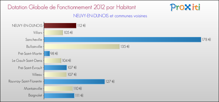 Montant des dotations globales de fonctionnement DGF par Habitant pour NEUVY-EN-DUNOIS et les communes proches Comparaison des des dotations globales de fonctionnement DGF par habitant pour NEUVY-EN-DUNOIS et les communes voisines