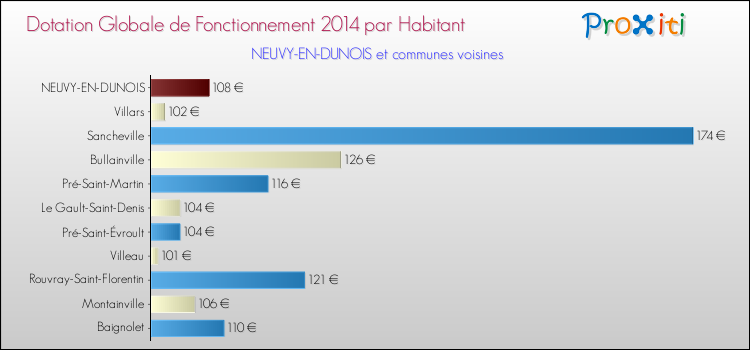 Montant des dotations globales de fonctionnement DGF par Habitant pour NEUVY-EN-DUNOIS et les communes proches en 2014. Comparaison des des dotations globales de fonctionnement DGF par habitant pour NEUVY-EN-DUNOIS et les communes voisines en 2014.