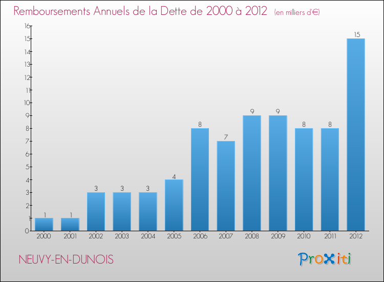 Evolution de l'annuité de la dette pour la commune de NEUVY-EN-DUNOIS de 2000 à 2012 Annuités de la dette pour NEUVY-EN-DUNOIS de 2000 à 2012