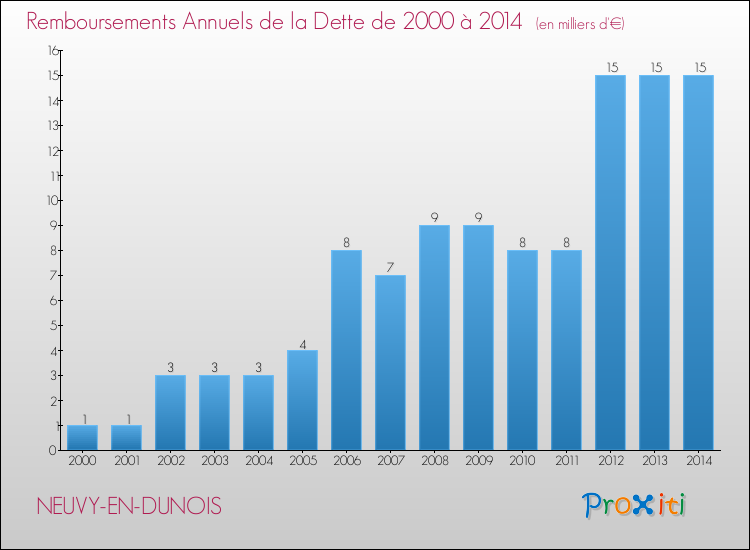 Evolution de l'annuité de la dette pour la commune de NEUVY-EN-DUNOIS de 2000 à 2014 Annuités de la dette pour NEUVY-EN-DUNOIS de 2000 à 2014
