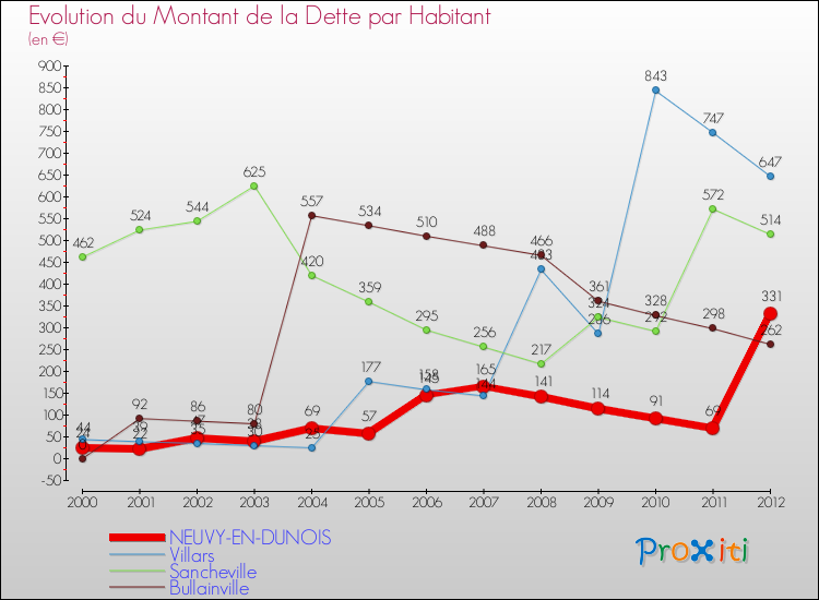 Evolution de la dette par habitant pour la commune de NEUVY-EN-DUNOIS et les communes proches de 2000 à 2012 Comparaison de la dette par habitant pour NEUVY-EN-DUNOIS et les communes voisines de 2000 à 2012