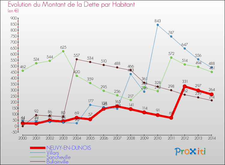 Evolution de la dette par habitant pour la commune de NEUVY-EN-DUNOIS et les communes proches de 2000 à 2014 Comparaison de la dette par habitant pour NEUVY-EN-DUNOIS et les communes voisines de 2000 à 2014