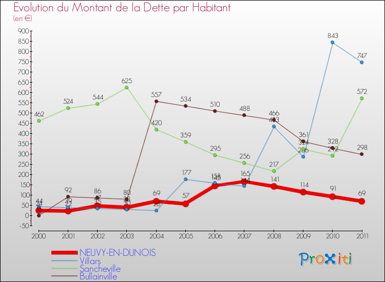 Evolution de la dette par habitant pour la commune de NEUVY-EN-DUNOIS et les communes proches Comparaison de la dette par habitant pour NEUVY-EN-DUNOIS et les communes voisines